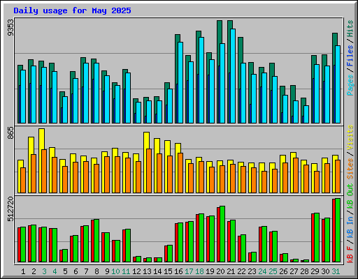 Daily usage for May 2025