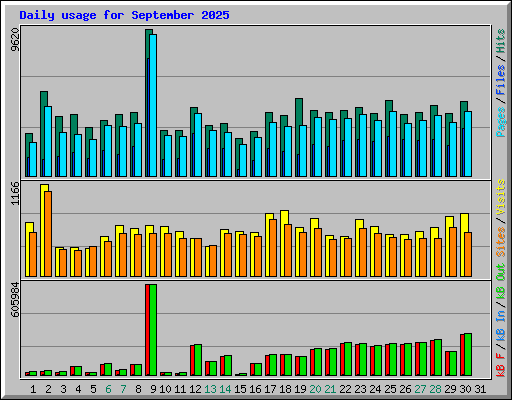 Daily usage for September 2025