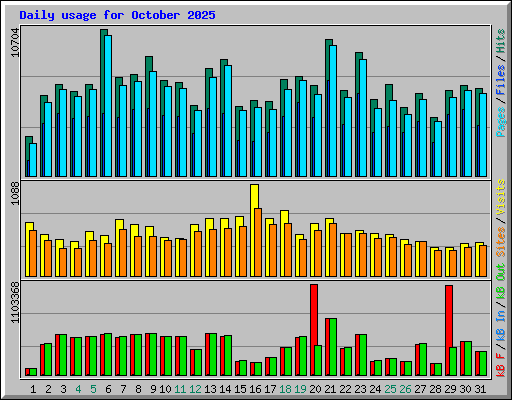 Daily usage for October 2025
