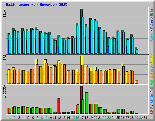 Daily usage for November 2025