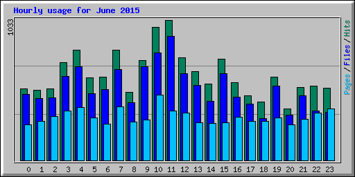 Hourly usage for June 2015