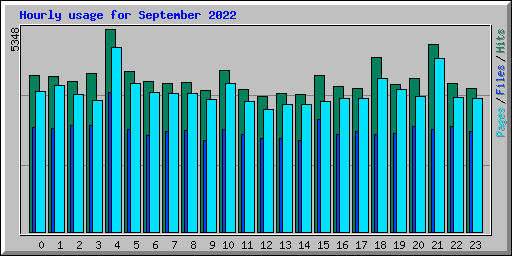 Hourly usage for September 2022