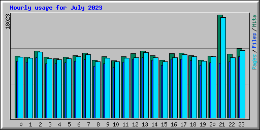 Hourly usage for July 2023