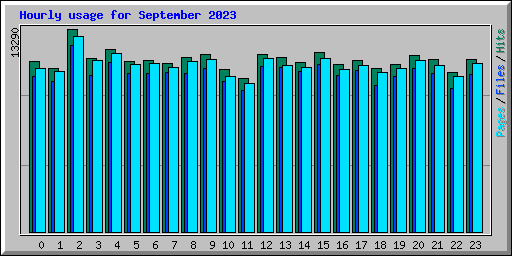 Hourly usage for September 2023