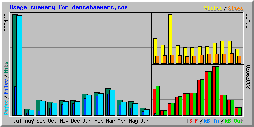 Usage summary for dancehammers.com